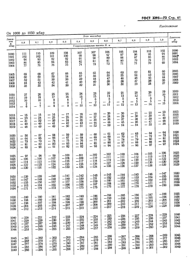 ГОСТ 3295-73 Таблицы гипсометрические для геопотенциальных высот до 50000 м. Параметры (фото 62 из 77)