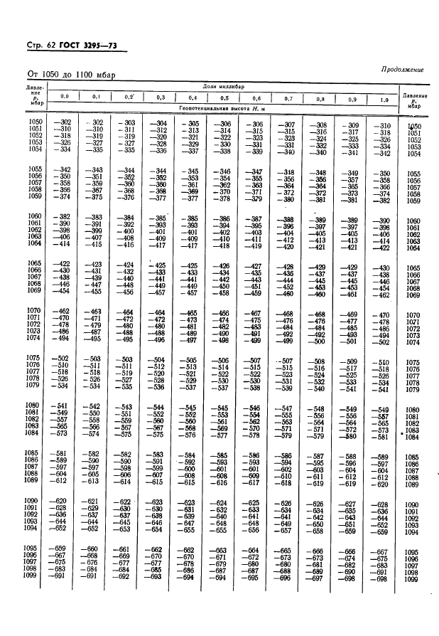 ГОСТ 3295-73 Таблицы гипсометрические для геопотенциальных высот до 50000 м. Параметры (фото 63 из 77)