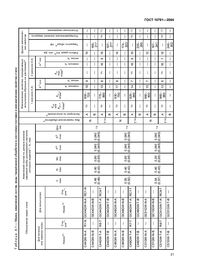 ГОСТ 10791-2004 Колеса цельнокатаные. Технические условия (фото 24 из 31)