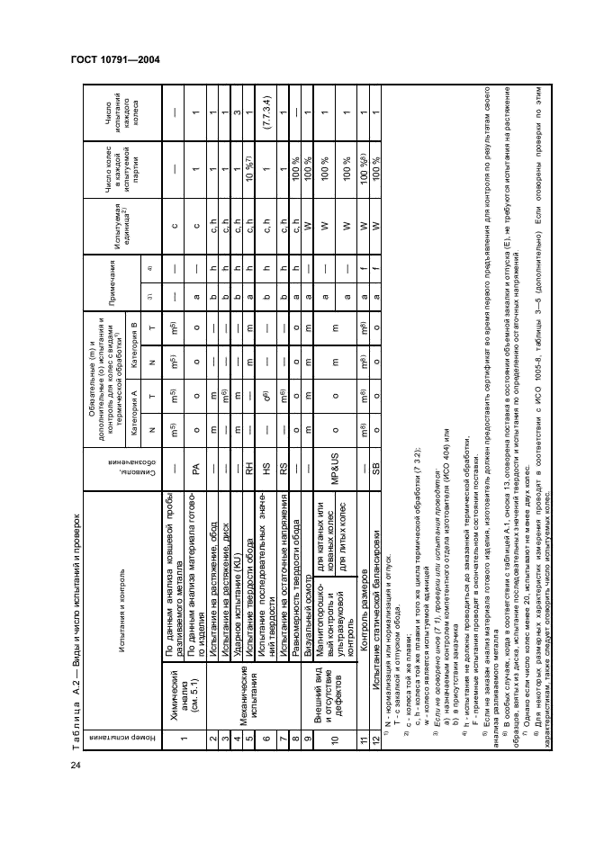 ГОСТ 10791-2004 Колеса цельнокатаные. Технические условия (фото 27 из 31)