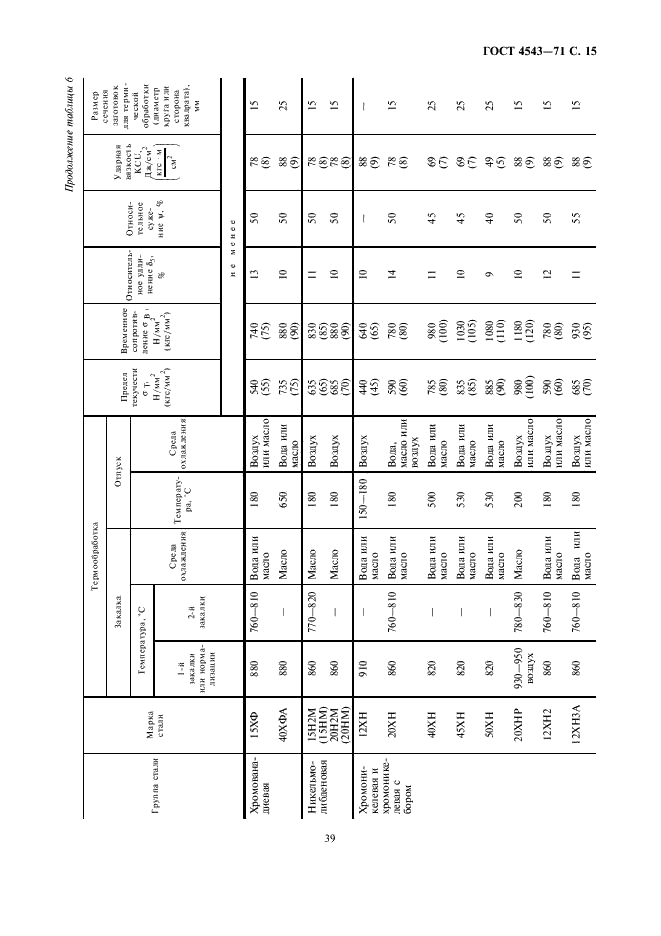 ГОСТ 4543-71 Прокат из легированной конструкционной стали. Технические условия (фото 17 из 41)