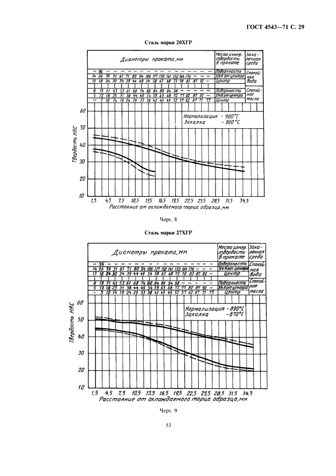 ГОСТ 4543-71 Прокат из легированной конструкционной стали. Технические условия (фото 31 из 41)