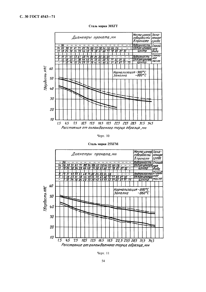 ГОСТ 4543-71 Прокат из легированной конструкционной стали. Технические условия (фото 32 из 41)