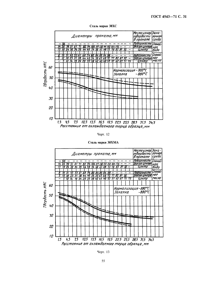 ГОСТ 4543-71 Прокат из легированной конструкционной стали. Технические условия (фото 33 из 41)