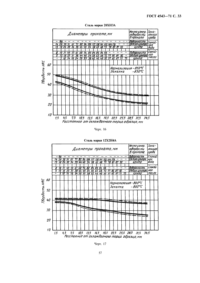 ГОСТ 4543-71 Прокат из легированной конструкционной стали. Технические условия (фото 35 из 41)