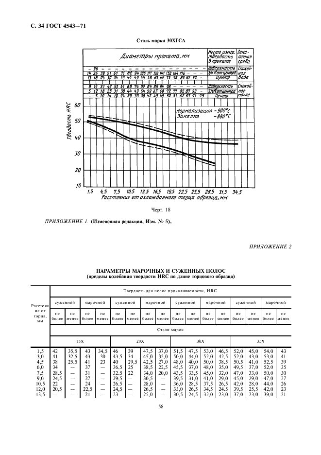 ГОСТ 4543-71 Прокат из легированной конструкционной стали. Технические условия (фото 36 из 41)