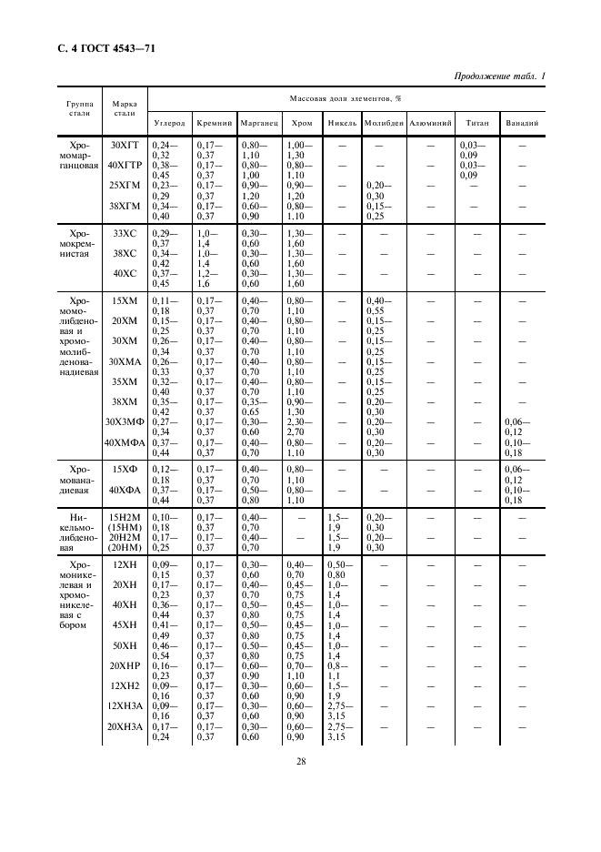 ГОСТ 4543-71 Прокат из легированной конструкционной стали. Технические условия (фото 6 из 41)