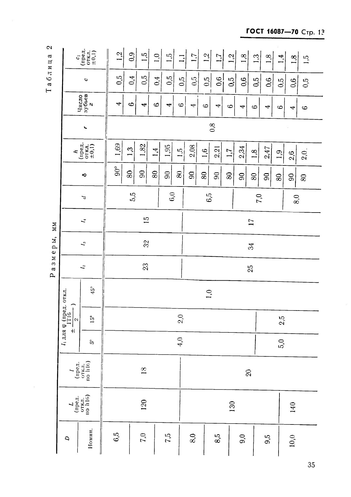 ГОСТ 16087-70 Развертки машинные цельные с коническим хвостовиком из твердого сплава. Типы и основные размеры (фото 13 из 15)