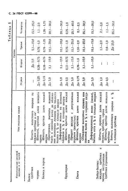 ГОСТ 12299-66 Меха, скрои и полосы из меховых шкурок различных видов. Технические условия (фото 28 из 36)