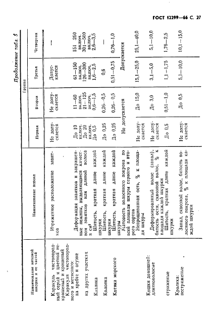 ГОСТ 12299-66 Меха, скрои и полосы из меховых шкурок различных видов. Технические условия (фото 29 из 36)