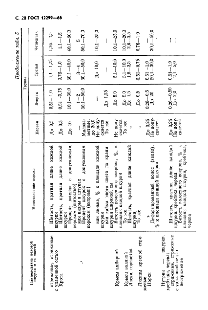 ГОСТ 12299-66 Меха, скрои и полосы из меховых шкурок различных видов. Технические условия (фото 30 из 36)