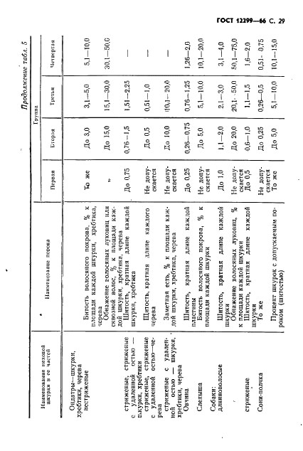 ГОСТ 12299-66 Меха, скрои и полосы из меховых шкурок различных видов. Технические условия (фото 31 из 36)