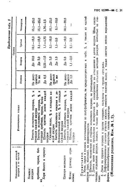 ГОСТ 12299-66 Меха, скрои и полосы из меховых шкурок различных видов. Технические условия (фото 33 из 36)