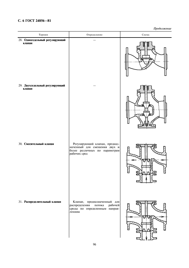 ГОСТ 24856-81 Арматура трубопроводная промышленная. Термины и определения (фото 6 из 13)