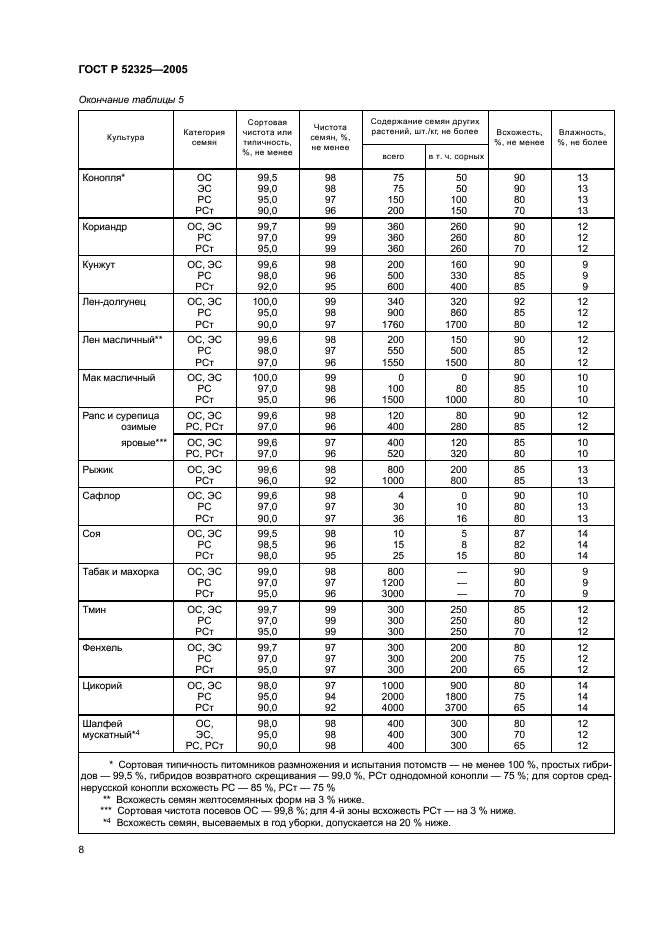ГОСТ Р 52325-2005 Семена сельскохозяйственных растений. Сортовые и посевные качества. Общие технические условия (фото 11 из 23)
