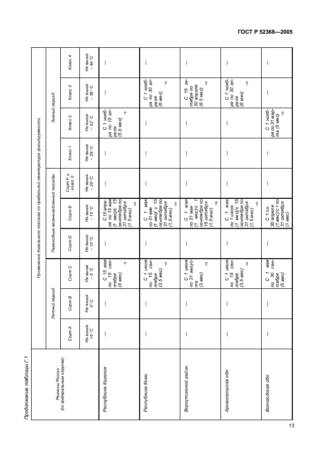 ГОСТ Р 52368-2005 Топливо дизельное ЕВРО. Технические условия (фото 19 из 34)