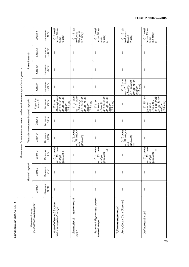 ГОСТ Р 52368-2005 Топливо дизельное ЕВРО. Технические условия (фото 29 из 34)