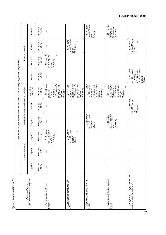 ГОСТ Р 52368-2005 Топливо дизельное ЕВРО. Технические условия (фото 31 из 34)
