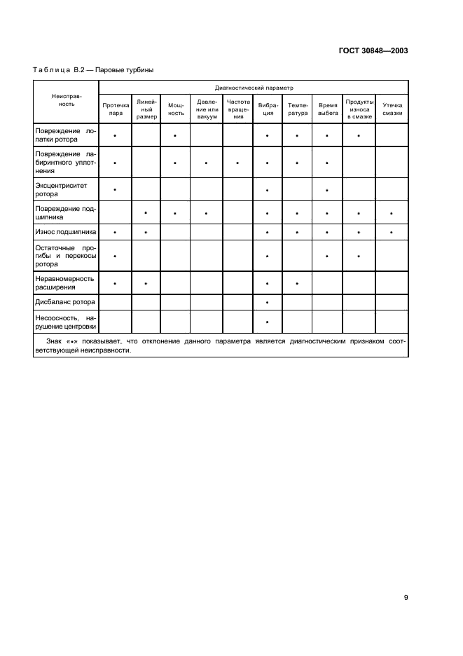 ГОСТ 30848-2003 Диагностирование машин по рабочим характеристикам. Общие положения (фото 12 из 23)