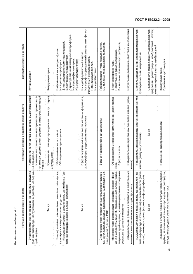 ГОСТ Р 53022.2-2008 Технологии лабораторные клинические. Требования к качеству клинических лабораторных исследований. Часть 2. Оценка аналитической надежности методов исследования (точность, чувствительность, специфичность) (фото 12 из 31)
