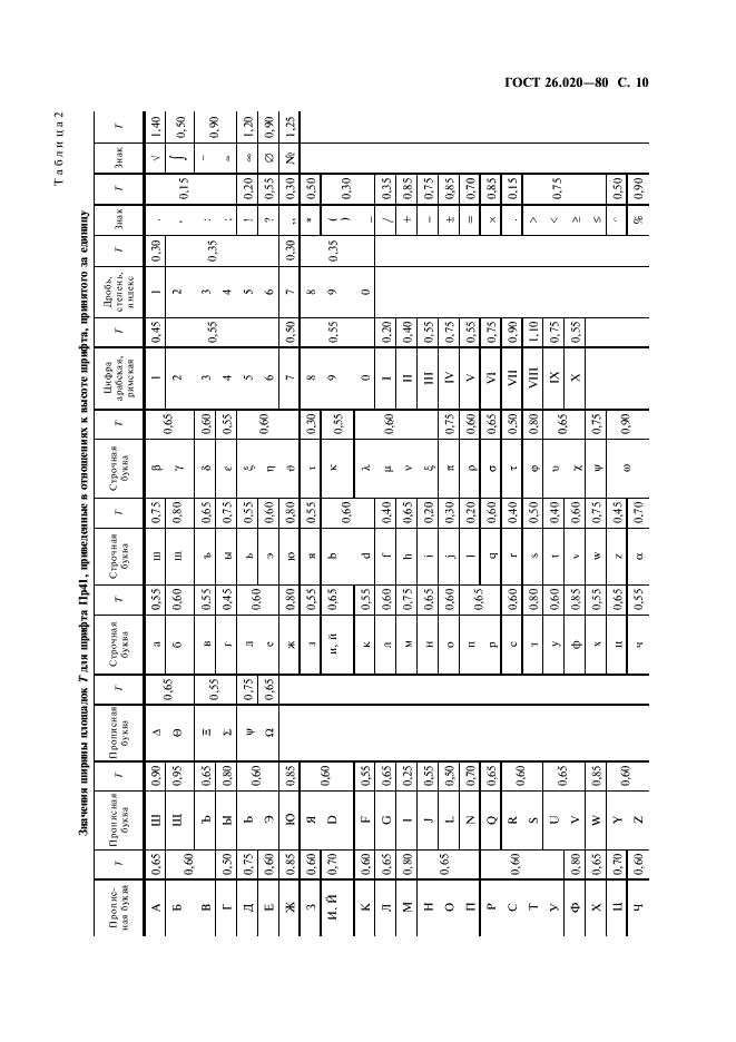 ГОСТ 26.020-80 Шрифты для средств измерений и автоматизации. Начертания и основные размеры (фото 11 из 32)