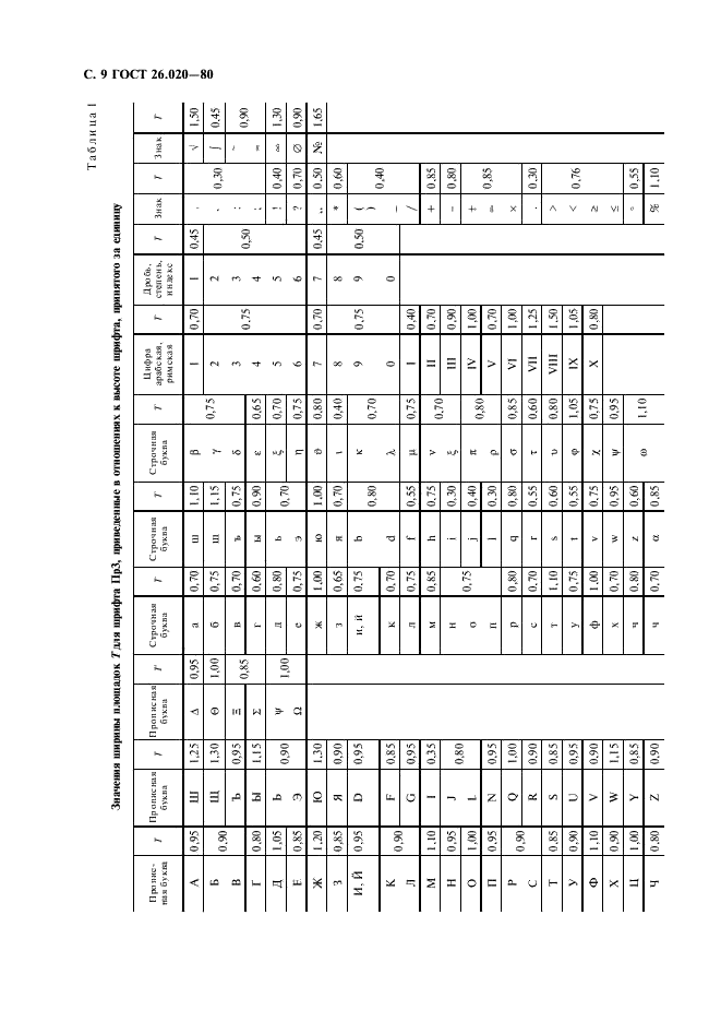 ГОСТ 26.020-80 Шрифты для средств измерений и автоматизации. Начертания и основные размеры (фото 10 из 32)
