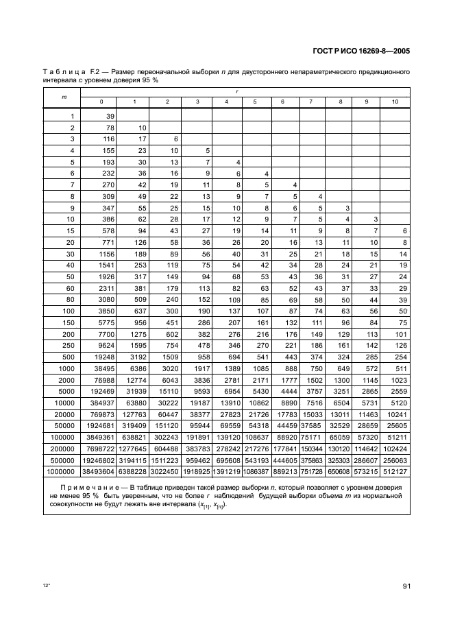 ГОСТ Р ИСО 16269-8-2005 Статистические методы. Статистическое представление данных. Определение предикционных интервалов (фото 96 из 109)