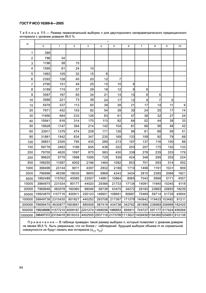 ГОСТ Р ИСО 16269-8-2005 Статистические методы. Статистическое представление данных. Определение предикционных интервалов (фото 99 из 109)