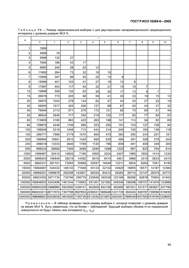 ГОСТ Р ИСО 16269-8-2005 Статистические методы. Статистическое представление данных. Определение предикционных интервалов (фото 100 из 109)