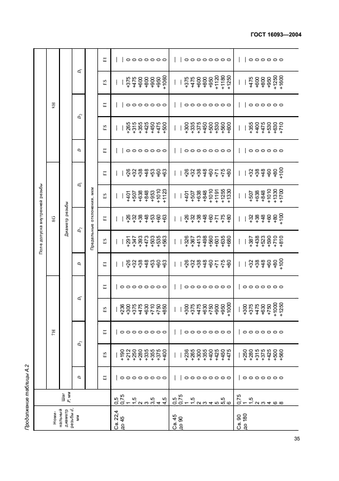 ГОСТ 16093-2004 Основные нормы взаимозаменяемости.Резьба метрическая. Допуски. Посадки с зазором (фото 41 из 45)