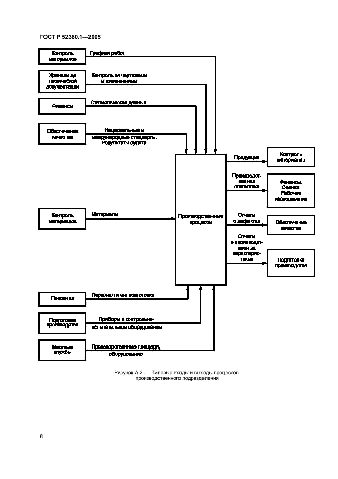 ГОСТ Р 52380.1-2005 Руководство по экономике качества. Часть 1. Модель затрат на процесс (фото 10 из 24)