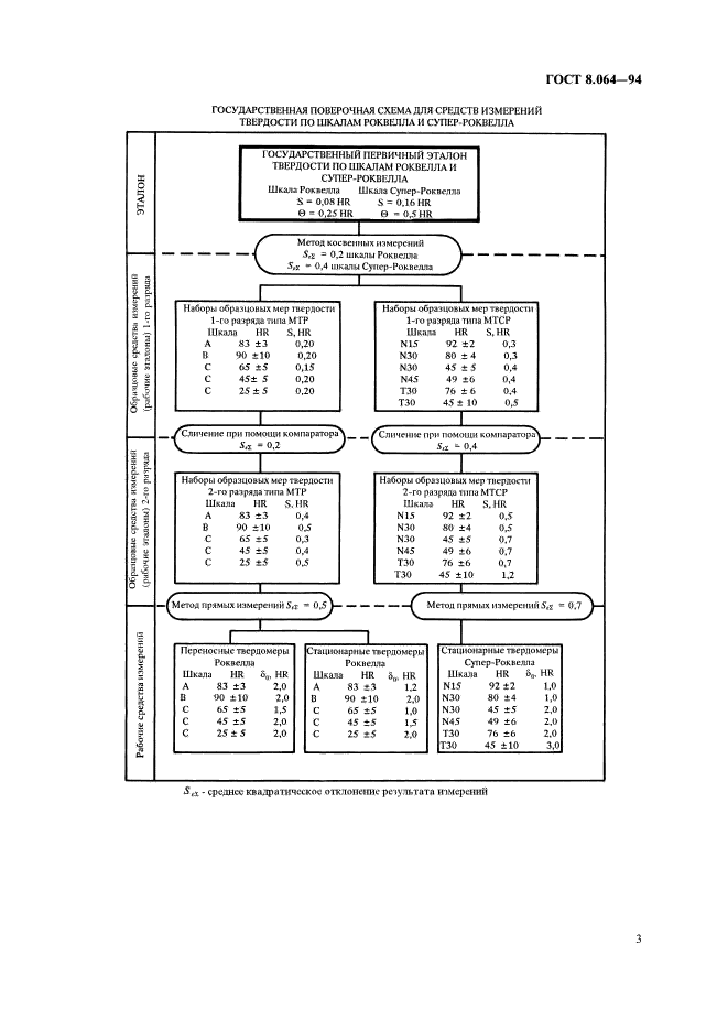 ГОСТ 8.064-94 Государственная система обеспечения единства измерений. Государственная поверочная схема для средств измерений твердости по шкалам Роквелла и Супер-Роквелла (фото 5 из 7)