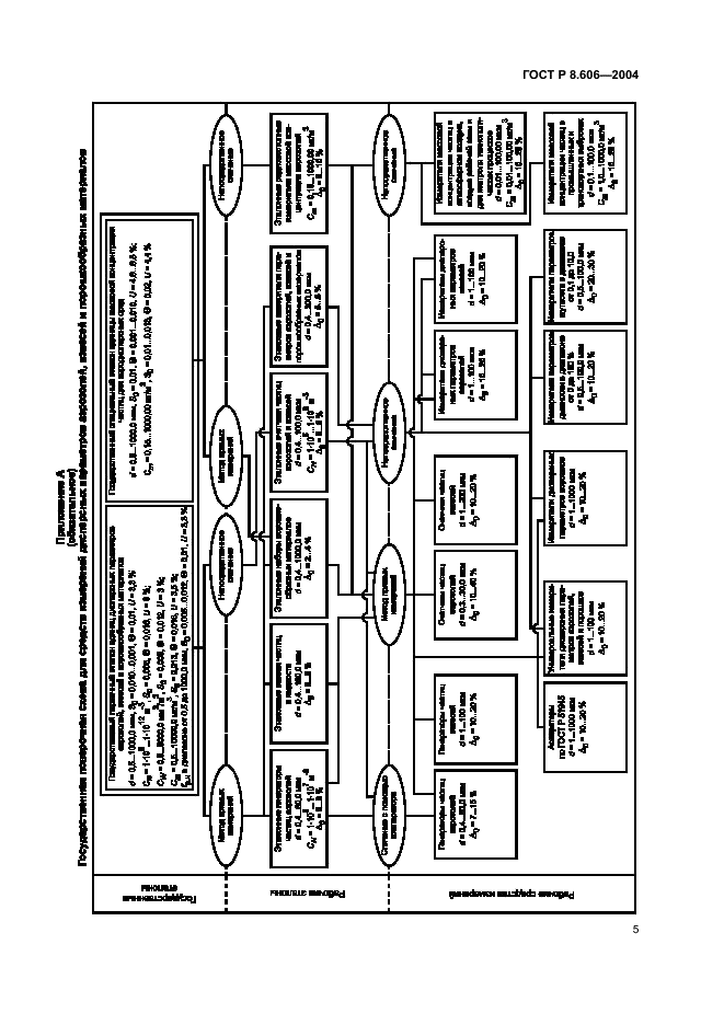 ГОСТ Р 8.606-2004 Государственная система обеспечения единства измерений. Государственная поверочная схема для средств измерений дисперсных параметров аэрозолей, взвесей и порошкообразных материалов (фото 7 из 8)