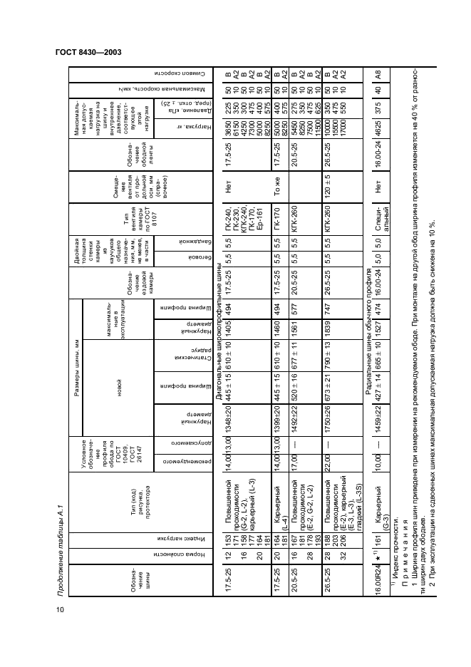 ГОСТ 8430-2003 Шины пневматические для строительных, дорожных, подъемно-транспортных и рудничных машин. Технические условия (фото 13 из 23)