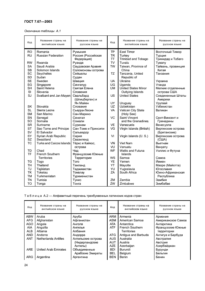 ГОСТ 7.67-2003 Система стандартов по информации, библиотечному и издательскому делу. Коды названий стран (фото 27 из 41)