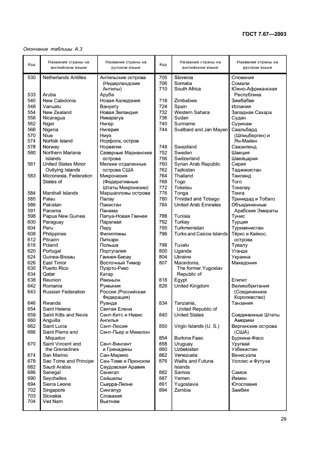 ГОСТ 7.67-2003 Система стандартов по информации, библиотечному и издательскому делу. Коды названий стран (фото 32 из 41)