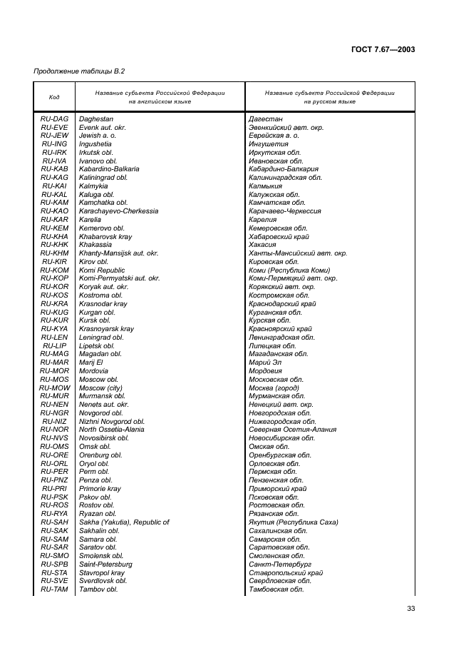 ГОСТ 7.67-2003 Система стандартов по информации, библиотечному и издательскому делу. Коды названий стран (фото 36 из 41)