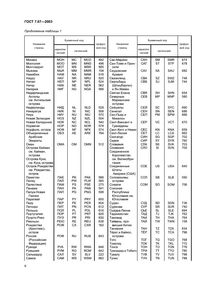 ГОСТ 7.67-2003 Система стандартов по информации, библиотечному и издательскому делу. Коды названий стран (фото 9 из 41)