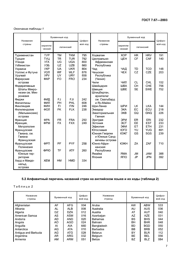 ГОСТ 7.67-2003 Система стандартов по информации, библиотечному и издательскому делу. Коды названий стран (фото 10 из 41)