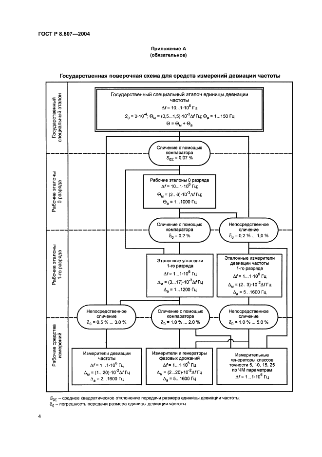 ГОСТ Р 8.607-2004 Государственная система обеспечения единства измерений. Государственная поверочная схема для средств измерений девиации частоты (фото 6 из 8)