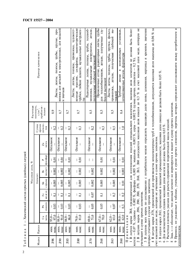 ГОСТ 15527-2004 Сплавы медно-цинковые (латуни), обрабатываемые давлением. Марки (фото 5 из 11)