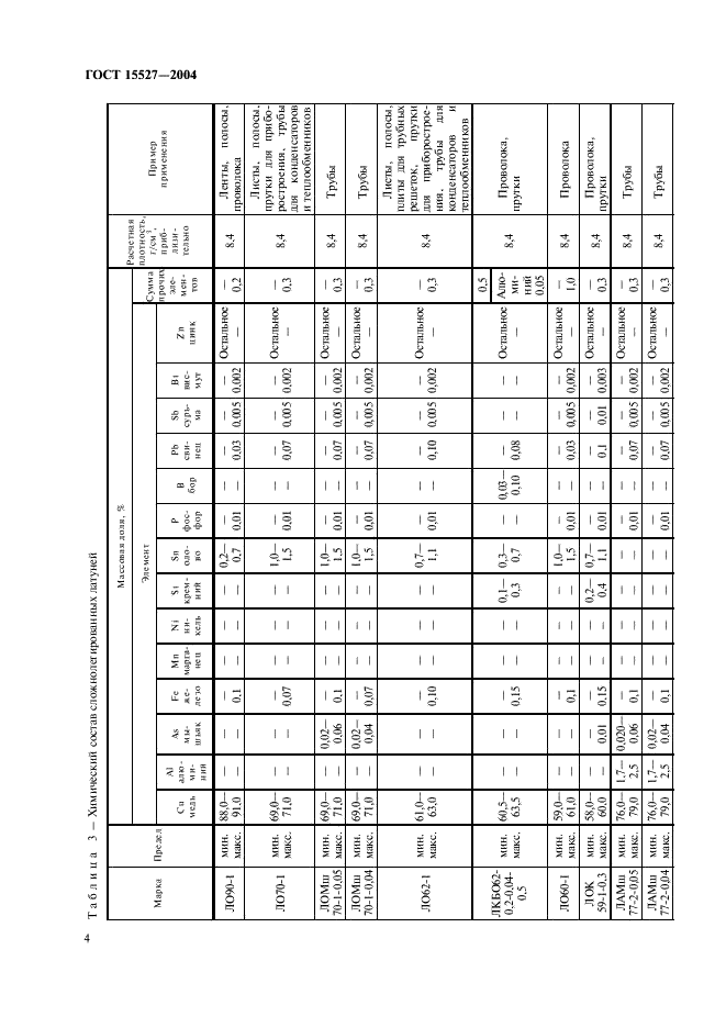 ГОСТ 15527-2004 Сплавы медно-цинковые (латуни), обрабатываемые давлением. Марки (фото 7 из 11)