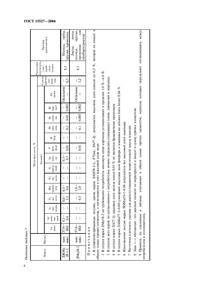 ГОСТ 15527-2004 Сплавы медно-цинковые (латуни), обрабатываемые давлением. Марки (фото 9 из 11)