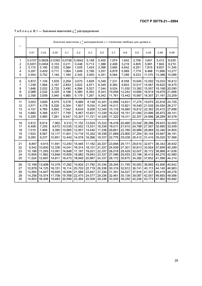 ГОСТ Р 50779.21-2004 Статистические методы. Правила определения и методы расчета статистических характеристик по выборочным данным. Часть 1. Нормальное распределение (фото 33 из 47)
