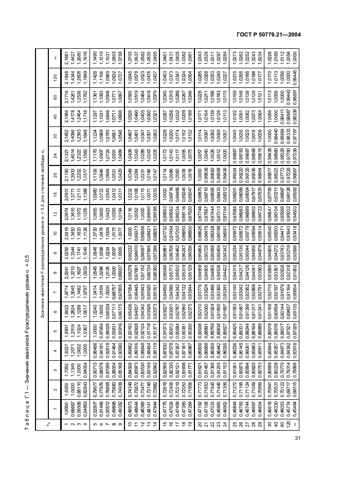ГОСТ Р 50779.21-2004 Статистические методы. Правила определения и методы расчета статистических характеристик по выборочным данным. Часть 1. Нормальное распределение (фото 35 из 47)