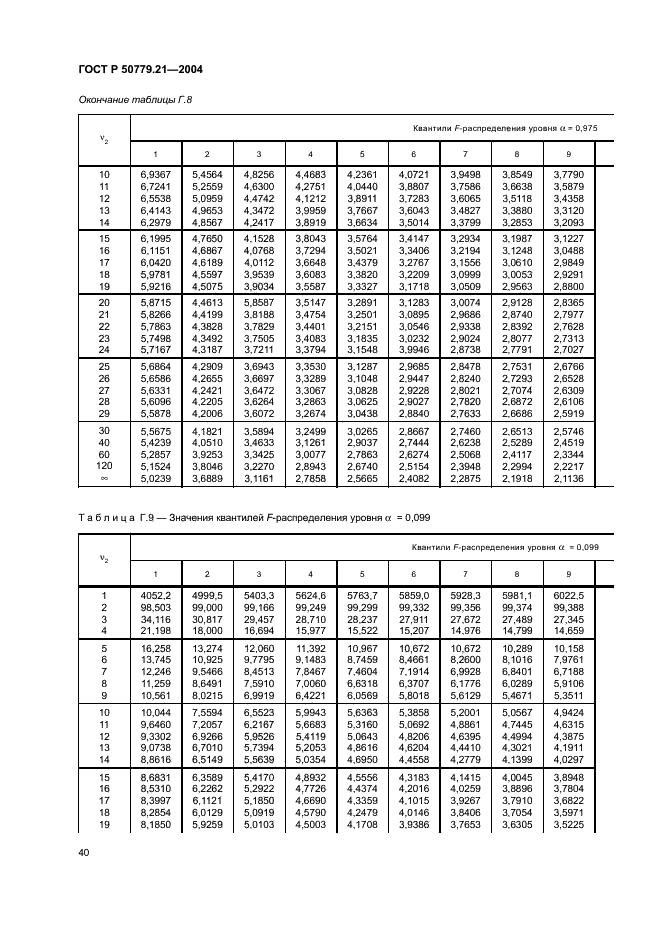 ГОСТ Р 50779.21-2004 Статистические методы. Правила определения и методы расчета статистических характеристик по выборочным данным. Часть 1. Нормальное распределение (фото 44 из 47)
