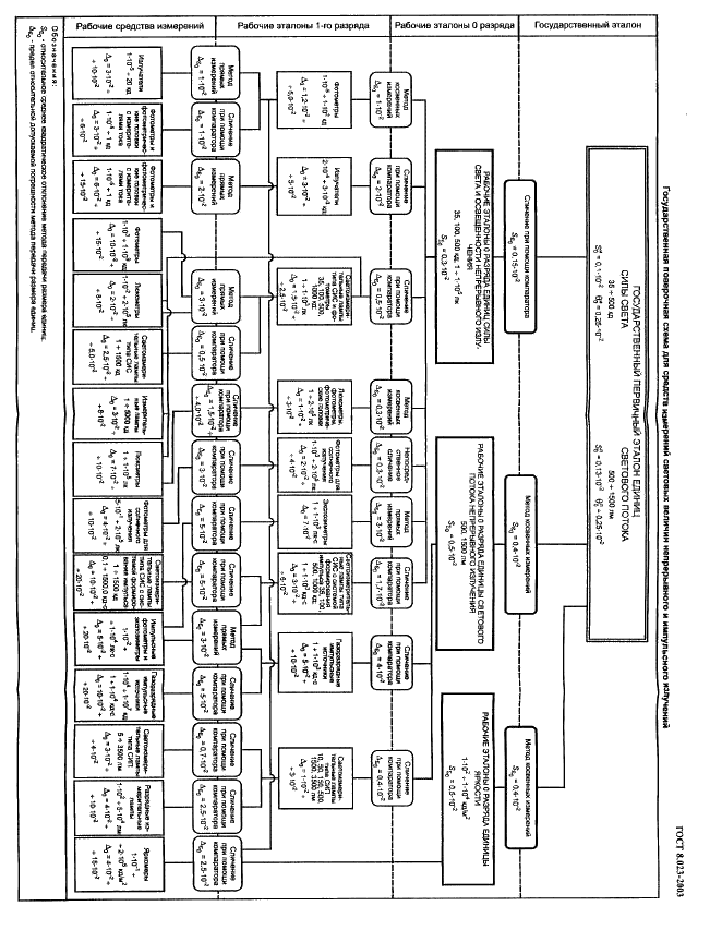 ГОСТ 8.023-2003 Государственная система обеспечения единства измерений. Государственная поверочная схема для средств измерений световых величин непрерывного и импульсного излучений (фото 8 из 8)