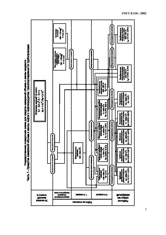 ГОСТ 8.510-2002 Государственная система обеспечения единства измерений. Государственная поверочная схема для средств измерений объема и массы жидкости (фото 8 из 11)