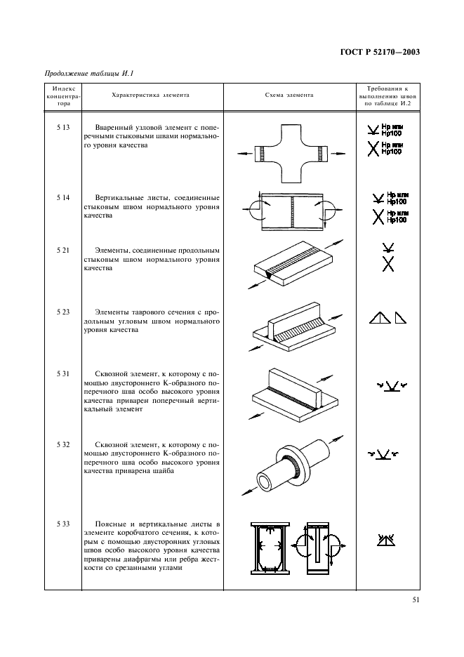 ГОСТ Р 52170-2003 Безопасность аттракционов механизированных. Основные положения по проектированию стальных конструкций (фото 55 из 78)