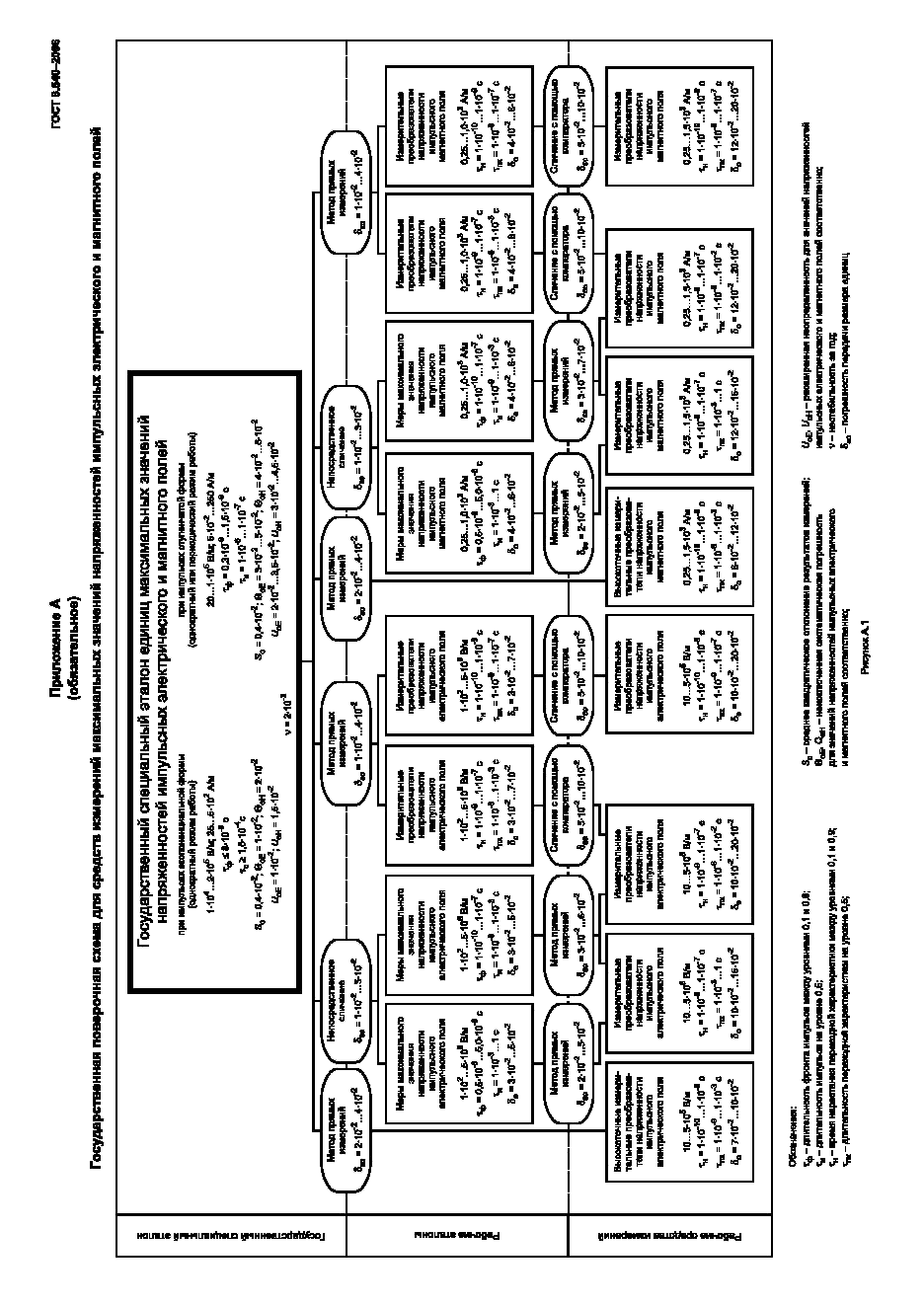 ГОСТ 8.540-2006 Государственная система обеспечения единства измерений. Государственная поверочная схема для средств измерений максимальных значений напряженностей импульсных электрического и магнитного полей (фото 7 из 8)